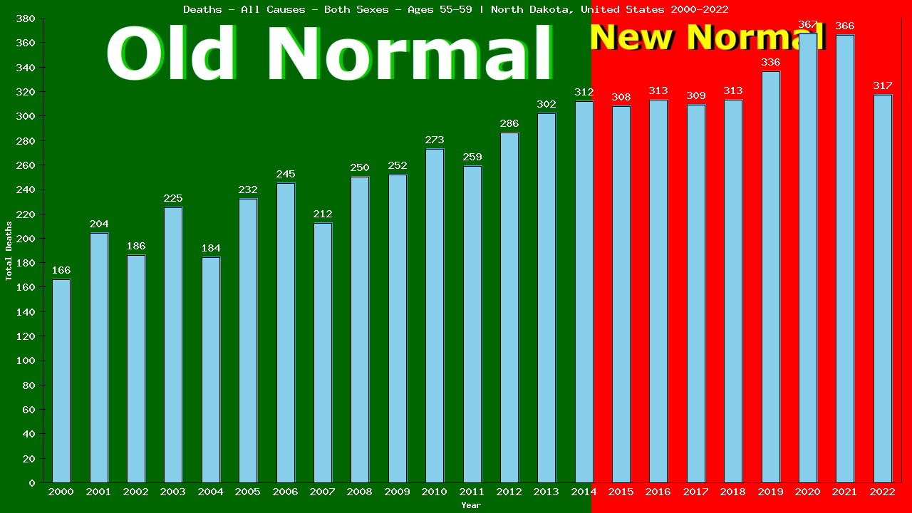 Graph showing Deaths - All Causes - Male - Aged 55-59 | North Dakota, United-states